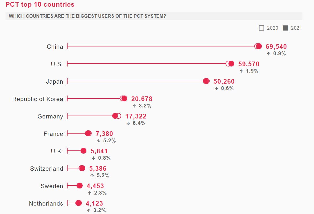 china-remains-top-patent-cooperation-treaty-filer-in-2021-china-ip